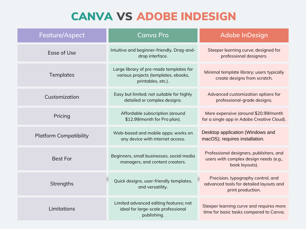 A side-by-side comparison of Canva Pro and Adobe InDesign with their features, and pros/cons for each.