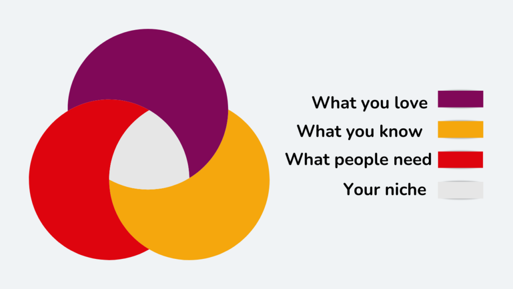 A visual of a Venn diagram with "What You Love," "What You Know," and "What People Need" overlapping in the center as "Your Niche."