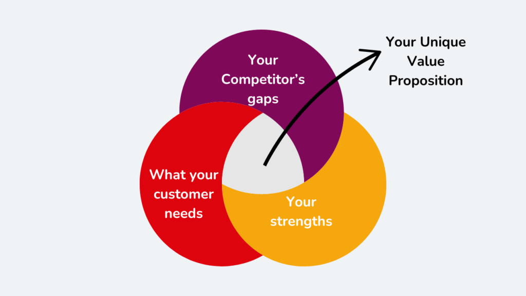 A venn diagram showing a product's UVP at the center, surrounded by "Customer Needs," "Competitor Gaps," and "Your Strengths."