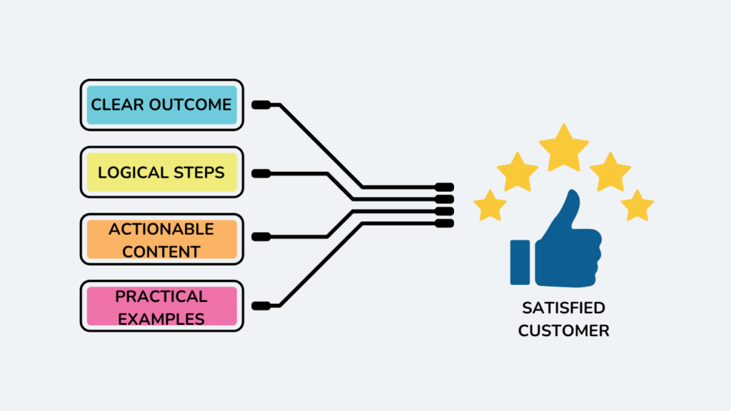 A flowchart showing "Clear Outcome" → "Logical Steps" → "Actionable Content" → "Practical Examples" leading to "Satisfied Customers."