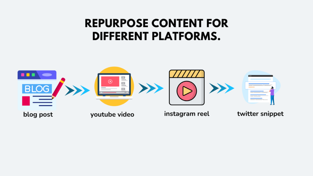 A visual flowchart showing how to repurpose a single piece of content for different platforms.